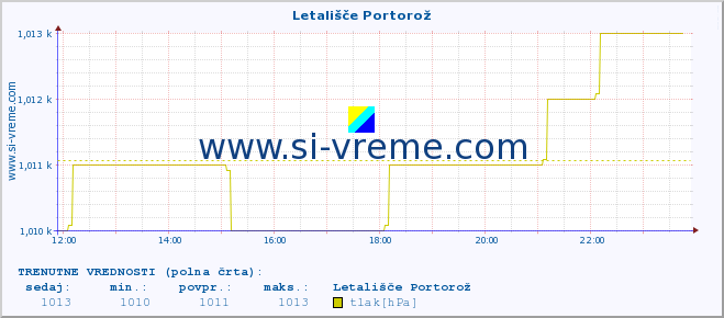 POVPREČJE :: Letališče Portorož :: temperatura | vlaga | smer vetra | hitrost vetra | sunki vetra | tlak | padavine | temp. rosišča :: zadnji dan / 5 minut.