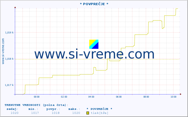 POVPREČJE :: * POVPREČJE * :: temperatura | vlaga | smer vetra | hitrost vetra | sunki vetra | tlak | padavine | temp. rosišča :: zadnji dan / 5 minut.