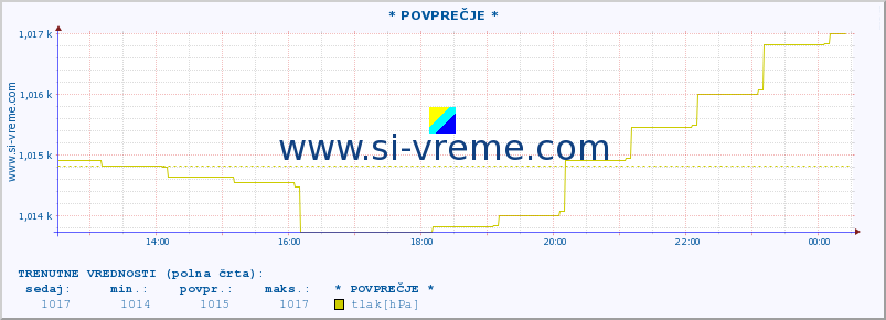 POVPREČJE :: * POVPREČJE * :: temperatura | vlaga | smer vetra | hitrost vetra | sunki vetra | tlak | padavine | temp. rosišča :: zadnji dan / 5 minut.