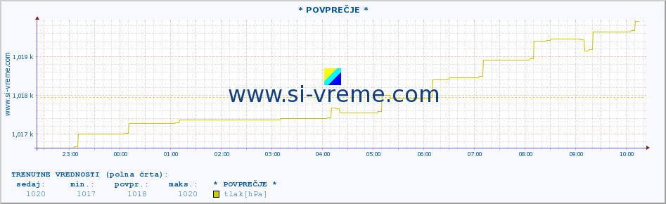 POVPREČJE :: * POVPREČJE * :: temperatura | vlaga | smer vetra | hitrost vetra | sunki vetra | tlak | padavine | temp. rosišča :: zadnji dan / 5 minut.