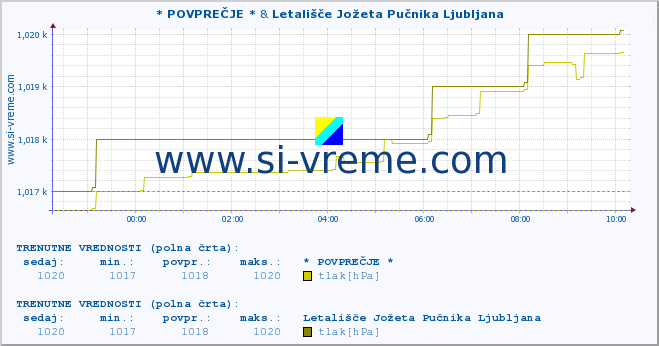 POVPREČJE :: * POVPREČJE * & Letališče Jožeta Pučnika Ljubljana :: temperatura | vlaga | smer vetra | hitrost vetra | sunki vetra | tlak | padavine | temp. rosišča :: zadnji dan / 5 minut.