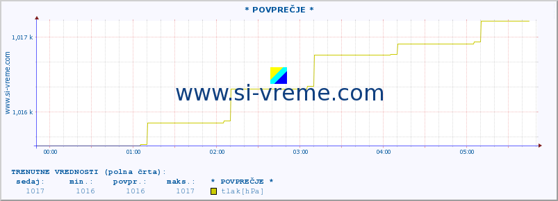 POVPREČJE :: * POVPREČJE * :: temperatura | vlaga | smer vetra | hitrost vetra | sunki vetra | tlak | padavine | temp. rosišča :: zadnji dan / 5 minut.