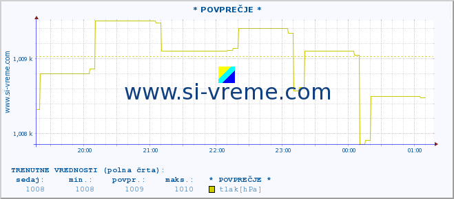 POVPREČJE :: * POVPREČJE * :: temperatura | vlaga | smer vetra | hitrost vetra | sunki vetra | tlak | padavine | temp. rosišča :: zadnji dan / 5 minut.