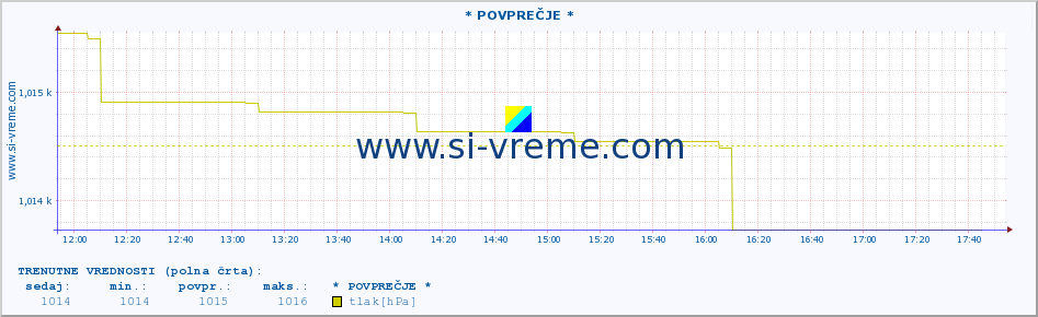 POVPREČJE :: * POVPREČJE * :: temperatura | vlaga | smer vetra | hitrost vetra | sunki vetra | tlak | padavine | temp. rosišča :: zadnji dan / 5 minut.