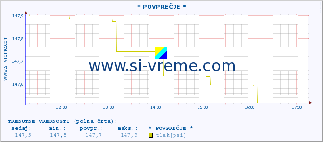 POVPREČJE :: * POVPREČJE * :: temperatura | vlaga | smer vetra | hitrost vetra | sunki vetra | tlak | padavine | temp. rosišča :: zadnji dan / 5 minut.