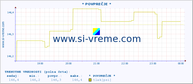 POVPREČJE :: * POVPREČJE * :: temperatura | vlaga | smer vetra | hitrost vetra | sunki vetra | tlak | padavine | temp. rosišča :: zadnji dan / 5 minut.