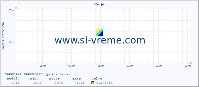 POVPREČJE :: Celje :: temperatura | vlaga | smer vetra | hitrost vetra | sunki vetra | tlak | padavine | temp. rosišča :: zadnji dan / 5 minut.