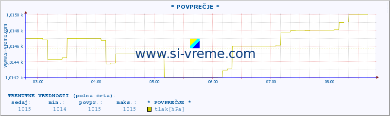 POVPREČJE :: * POVPREČJE * :: temperatura | vlaga | smer vetra | hitrost vetra | sunki vetra | tlak | padavine | temp. rosišča :: zadnji dan / 5 minut.