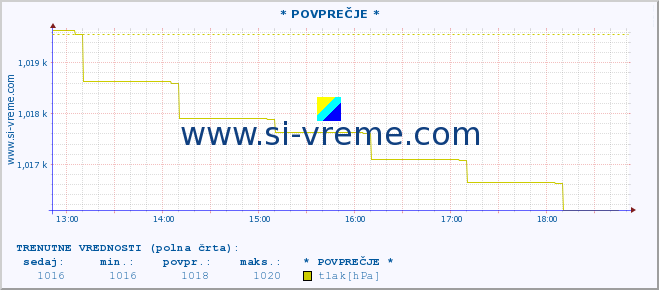 POVPREČJE :: * POVPREČJE * :: temperatura | vlaga | smer vetra | hitrost vetra | sunki vetra | tlak | padavine | temp. rosišča :: zadnji dan / 5 minut.