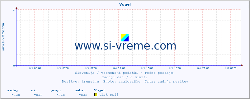 POVPREČJE :: Vogel :: temperatura | vlaga | smer vetra | hitrost vetra | sunki vetra | tlak | padavine | temp. rosišča :: zadnji dan / 5 minut.