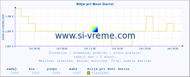 POVPREČJE :: Bilje pri Novi Gorici :: temperatura | vlaga | smer vetra | hitrost vetra | sunki vetra | tlak | padavine | temp. rosišča :: zadnji dan / 5 minut.