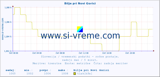 POVPREČJE :: Bilje pri Novi Gorici :: temperatura | vlaga | smer vetra | hitrost vetra | sunki vetra | tlak | padavine | temp. rosišča :: zadnji dan / 5 minut.