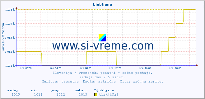 POVPREČJE :: Ljubljana :: temperatura | vlaga | smer vetra | hitrost vetra | sunki vetra | tlak | padavine | temp. rosišča :: zadnji dan / 5 minut.