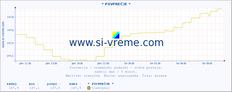 POVPREČJE :: * POVPREČJE * :: temperatura | vlaga | smer vetra | hitrost vetra | sunki vetra | tlak | padavine | temp. rosišča :: zadnji dan / 5 minut.