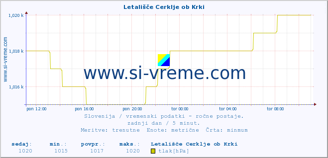 POVPREČJE :: Letališče Cerklje ob Krki :: temperatura | vlaga | smer vetra | hitrost vetra | sunki vetra | tlak | padavine | temp. rosišča :: zadnji dan / 5 minut.