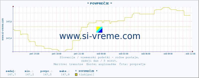 POVPREČJE :: * POVPREČJE * :: temperatura | vlaga | smer vetra | hitrost vetra | sunki vetra | tlak | padavine | temp. rosišča :: zadnji dan / 5 minut.