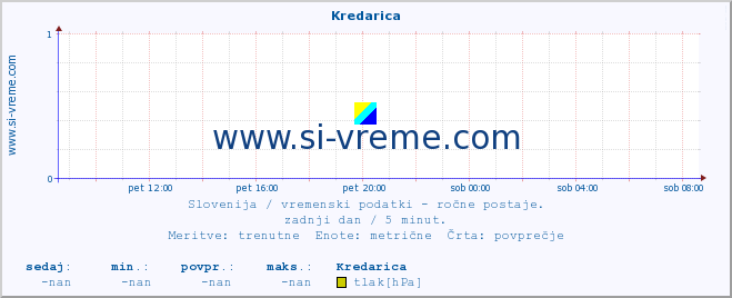 POVPREČJE :: Kredarica :: temperatura | vlaga | smer vetra | hitrost vetra | sunki vetra | tlak | padavine | temp. rosišča :: zadnji dan / 5 minut.