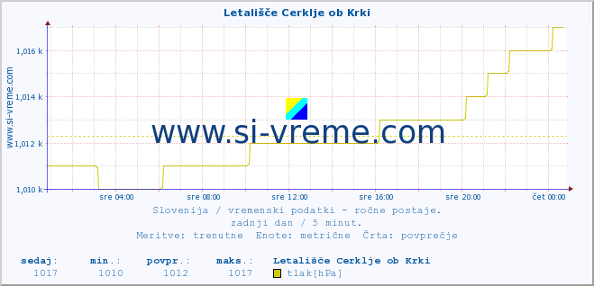 POVPREČJE :: Letališče Cerklje ob Krki :: temperatura | vlaga | smer vetra | hitrost vetra | sunki vetra | tlak | padavine | temp. rosišča :: zadnji dan / 5 minut.