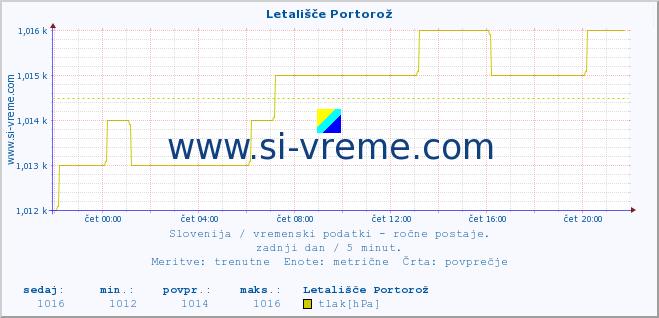 POVPREČJE :: Letališče Portorož :: temperatura | vlaga | smer vetra | hitrost vetra | sunki vetra | tlak | padavine | temp. rosišča :: zadnji dan / 5 minut.