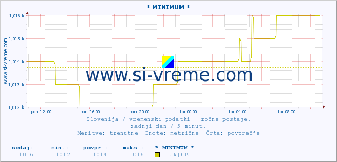 POVPREČJE :: * MINIMUM * :: temperatura | vlaga | smer vetra | hitrost vetra | sunki vetra | tlak | padavine | temp. rosišča :: zadnji dan / 5 minut.