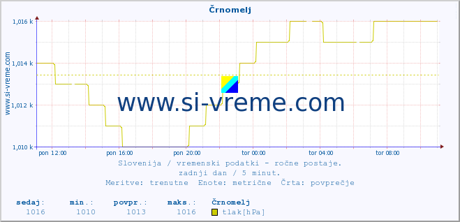 POVPREČJE :: Črnomelj :: temperatura | vlaga | smer vetra | hitrost vetra | sunki vetra | tlak | padavine | temp. rosišča :: zadnji dan / 5 minut.