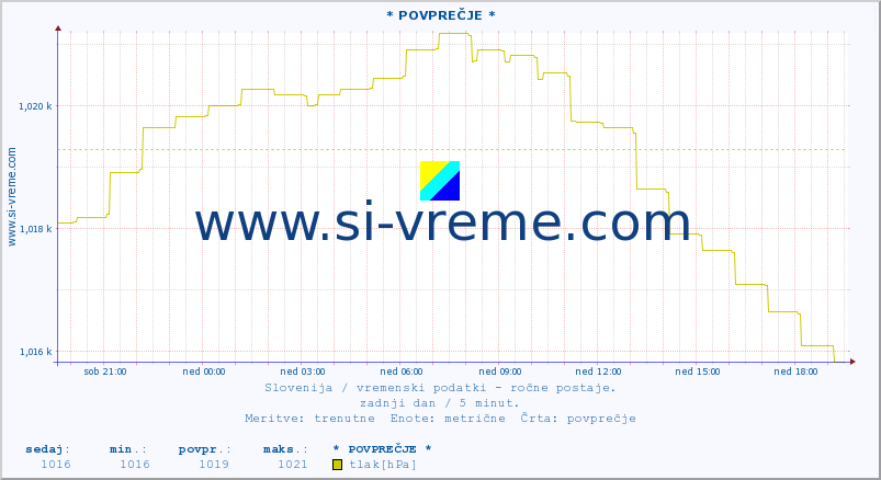 POVPREČJE :: * POVPREČJE * :: temperatura | vlaga | smer vetra | hitrost vetra | sunki vetra | tlak | padavine | temp. rosišča :: zadnji dan / 5 minut.