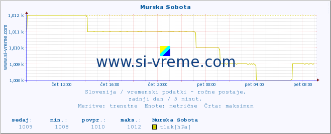 POVPREČJE :: Murska Sobota :: temperatura | vlaga | smer vetra | hitrost vetra | sunki vetra | tlak | padavine | temp. rosišča :: zadnji dan / 5 minut.