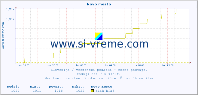 POVPREČJE :: Novo mesto :: temperatura | vlaga | smer vetra | hitrost vetra | sunki vetra | tlak | padavine | temp. rosišča :: zadnji dan / 5 minut.