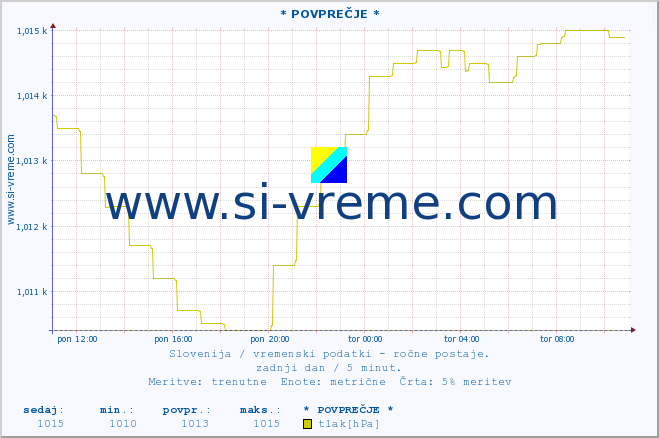 POVPREČJE :: * POVPREČJE * :: temperatura | vlaga | smer vetra | hitrost vetra | sunki vetra | tlak | padavine | temp. rosišča :: zadnji dan / 5 minut.