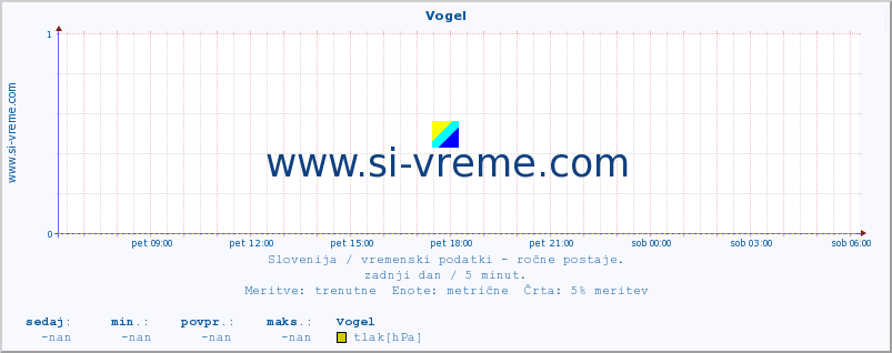 POVPREČJE :: Vogel :: temperatura | vlaga | smer vetra | hitrost vetra | sunki vetra | tlak | padavine | temp. rosišča :: zadnji dan / 5 minut.