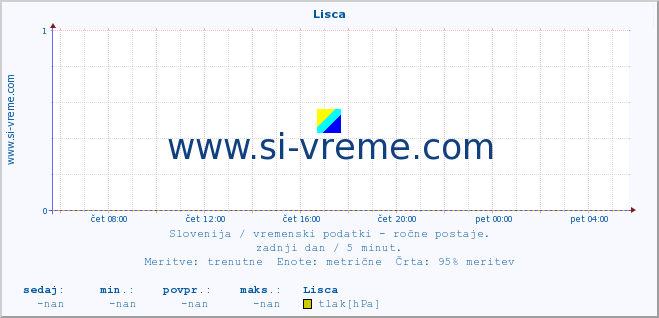 POVPREČJE :: Lisca :: temperatura | vlaga | smer vetra | hitrost vetra | sunki vetra | tlak | padavine | temp. rosišča :: zadnji dan / 5 minut.