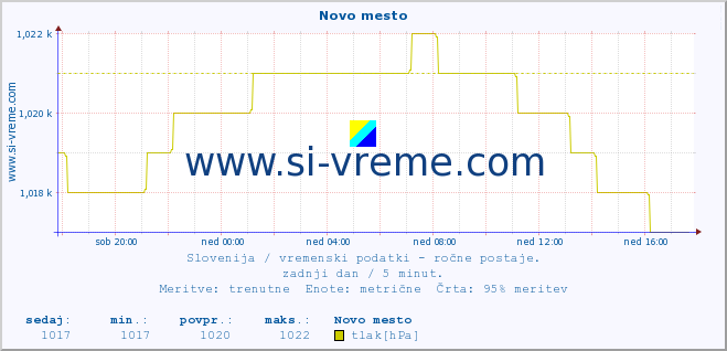 POVPREČJE :: Novo mesto :: temperatura | vlaga | smer vetra | hitrost vetra | sunki vetra | tlak | padavine | temp. rosišča :: zadnji dan / 5 minut.