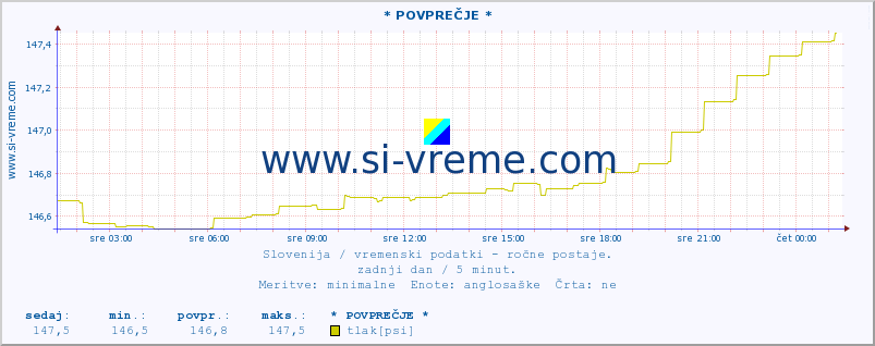 POVPREČJE :: * POVPREČJE * :: temperatura | vlaga | smer vetra | hitrost vetra | sunki vetra | tlak | padavine | temp. rosišča :: zadnji dan / 5 minut.