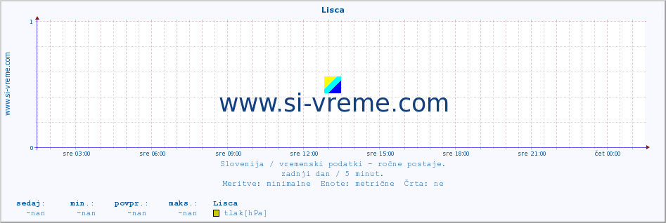 POVPREČJE :: Lisca :: temperatura | vlaga | smer vetra | hitrost vetra | sunki vetra | tlak | padavine | temp. rosišča :: zadnji dan / 5 minut.