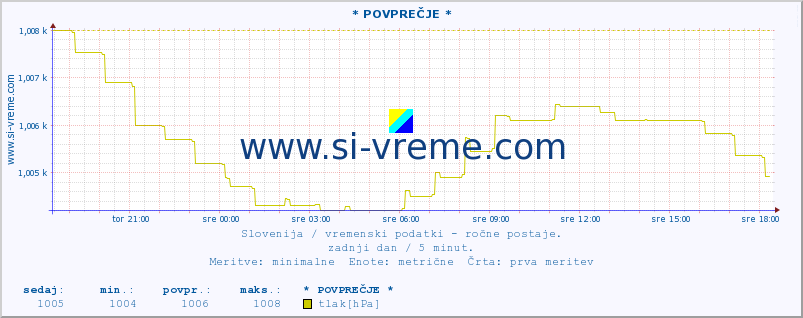 POVPREČJE :: * POVPREČJE * :: temperatura | vlaga | smer vetra | hitrost vetra | sunki vetra | tlak | padavine | temp. rosišča :: zadnji dan / 5 minut.