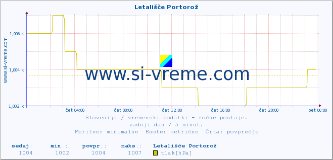 POVPREČJE :: Letališče Portorož :: temperatura | vlaga | smer vetra | hitrost vetra | sunki vetra | tlak | padavine | temp. rosišča :: zadnji dan / 5 minut.