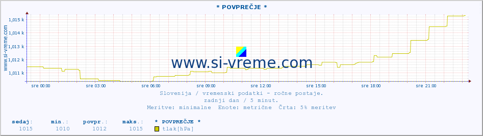 POVPREČJE :: * POVPREČJE * :: temperatura | vlaga | smer vetra | hitrost vetra | sunki vetra | tlak | padavine | temp. rosišča :: zadnji dan / 5 minut.