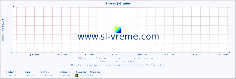 POVPREČJE :: Slovenj Gradec :: temperatura | vlaga | smer vetra | hitrost vetra | sunki vetra | tlak | padavine | temp. rosišča :: zadnji dan / 5 minut.