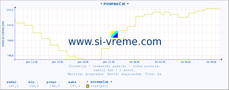 POVPREČJE :: * POVPREČJE * :: temperatura | vlaga | smer vetra | hitrost vetra | sunki vetra | tlak | padavine | temp. rosišča :: zadnji dan / 5 minut.