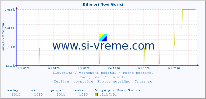 POVPREČJE :: Bilje pri Novi Gorici :: temperatura | vlaga | smer vetra | hitrost vetra | sunki vetra | tlak | padavine | temp. rosišča :: zadnji dan / 5 minut.