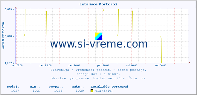 POVPREČJE :: Letališče Portorož :: temperatura | vlaga | smer vetra | hitrost vetra | sunki vetra | tlak | padavine | temp. rosišča :: zadnji dan / 5 minut.