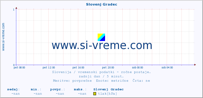 POVPREČJE :: Slovenj Gradec :: temperatura | vlaga | smer vetra | hitrost vetra | sunki vetra | tlak | padavine | temp. rosišča :: zadnji dan / 5 minut.