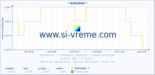 POVPREČJE :: * MINIMUM * :: temperatura | vlaga | smer vetra | hitrost vetra | sunki vetra | tlak | padavine | temp. rosišča :: zadnji dan / 5 minut.