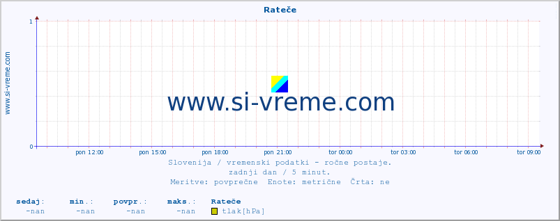 POVPREČJE :: Rateče :: temperatura | vlaga | smer vetra | hitrost vetra | sunki vetra | tlak | padavine | temp. rosišča :: zadnji dan / 5 minut.