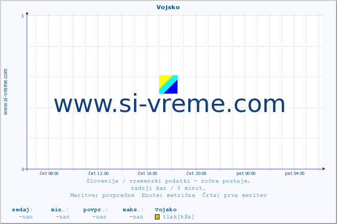 POVPREČJE :: Vojsko :: temperatura | vlaga | smer vetra | hitrost vetra | sunki vetra | tlak | padavine | temp. rosišča :: zadnji dan / 5 minut.