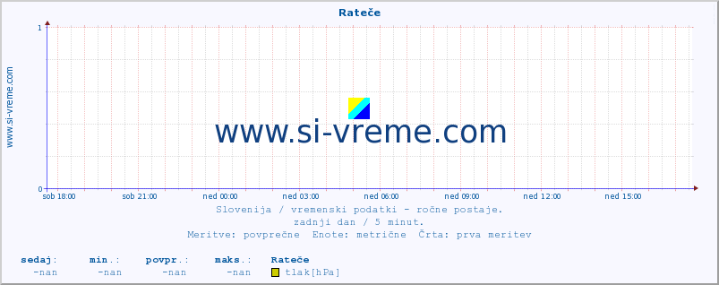 POVPREČJE :: Rateče :: temperatura | vlaga | smer vetra | hitrost vetra | sunki vetra | tlak | padavine | temp. rosišča :: zadnji dan / 5 minut.