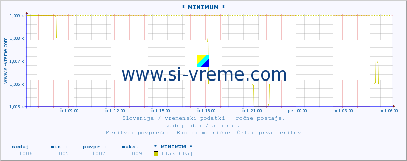 POVPREČJE :: * MINIMUM * :: temperatura | vlaga | smer vetra | hitrost vetra | sunki vetra | tlak | padavine | temp. rosišča :: zadnji dan / 5 minut.