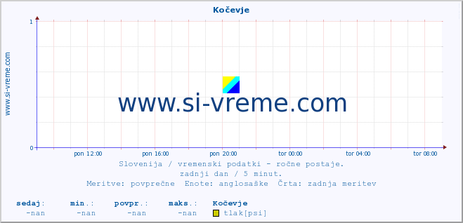 POVPREČJE :: Kočevje :: temperatura | vlaga | smer vetra | hitrost vetra | sunki vetra | tlak | padavine | temp. rosišča :: zadnji dan / 5 minut.