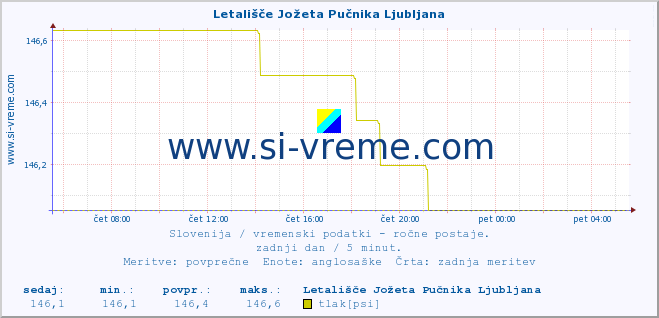 POVPREČJE :: Letališče Jožeta Pučnika Ljubljana :: temperatura | vlaga | smer vetra | hitrost vetra | sunki vetra | tlak | padavine | temp. rosišča :: zadnji dan / 5 minut.