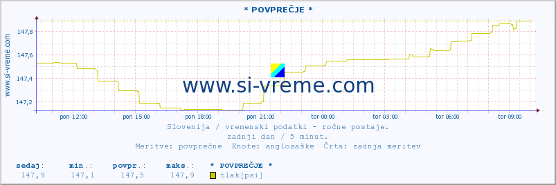 POVPREČJE :: * POVPREČJE * :: temperatura | vlaga | smer vetra | hitrost vetra | sunki vetra | tlak | padavine | temp. rosišča :: zadnji dan / 5 minut.